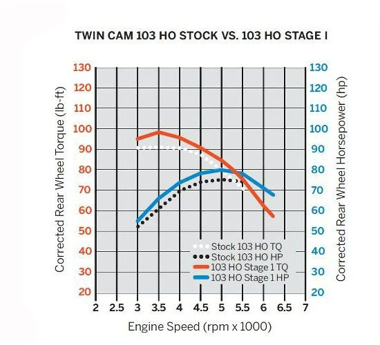 Harley Davidson Screamin Eagle Stage I Air Cleaner Kit Black – Bild 3