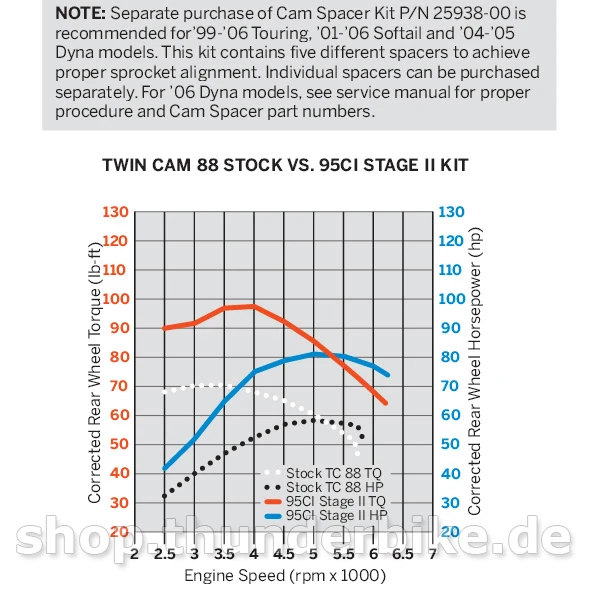 Harley Davidson Screamin Eagle Pro Stage II Kit 95 Ci, Black – Bild 2