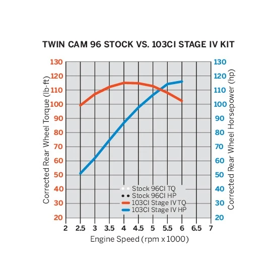 Harley Davidson Screamin Eagle Pro Stage IV 103 Kit – Bild 2
