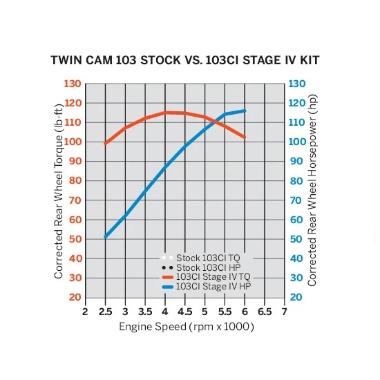 Harley Davidson Screamin Eagle Pro Stage IV 103 Kit – Bild 3