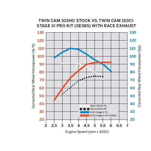 Harley Davidson Screamin Eagle Pro Stage 3 Kit - 103 Performance – Bild 2
