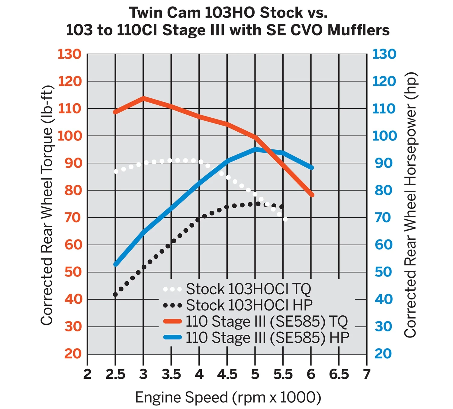 Harley Davidson Screamin Eagle Bolt-On 110 Stage III Street Performance Kit, Black Highlighted – Bild 2