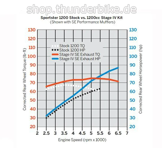 Harley Davidson Screamin Eagle Stage IV Street Performance Kit Black/highlighted – Bild 2