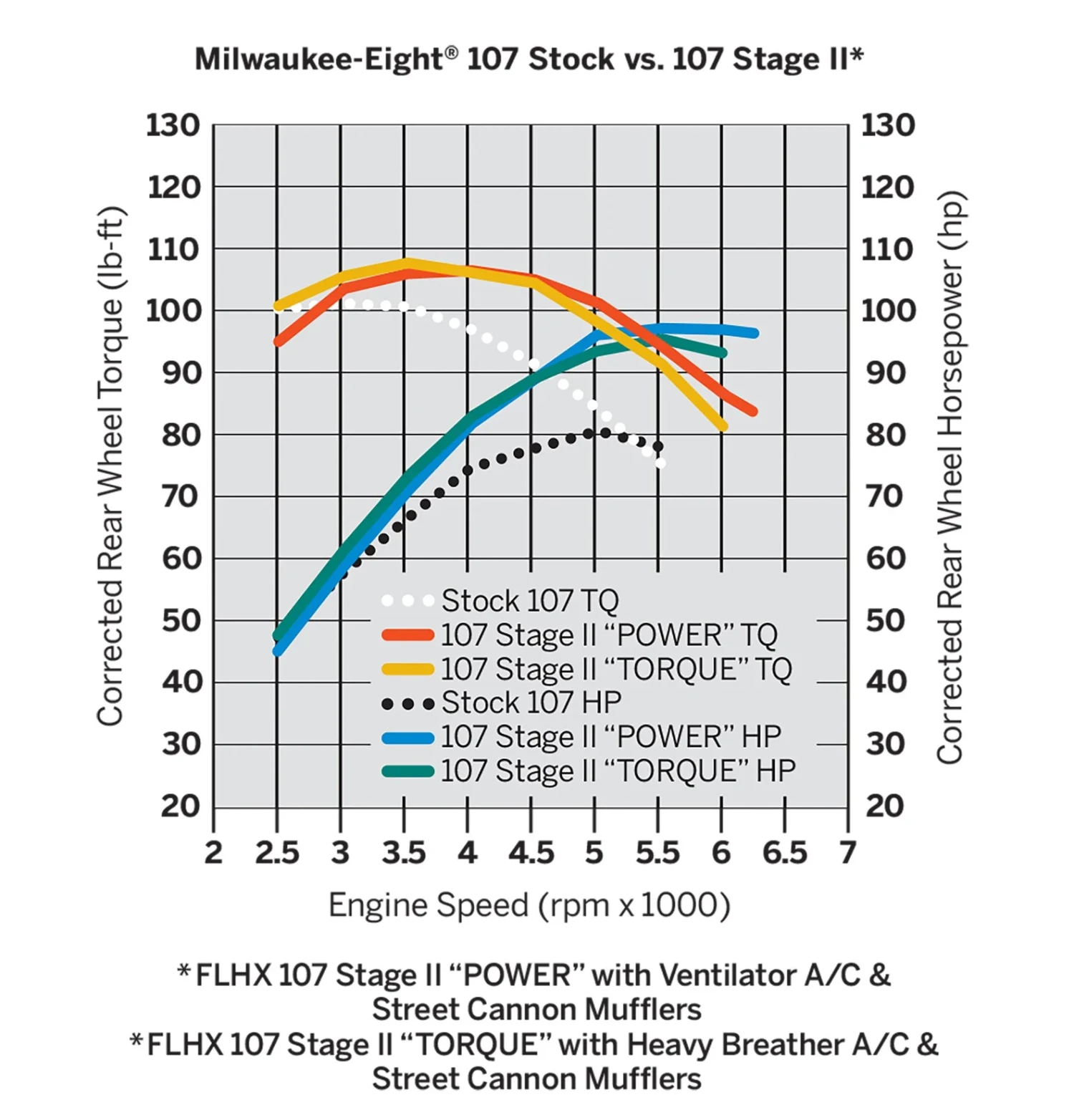 Harley Davidson Screamin Eagle Stage II Torque Kit – Bild 2