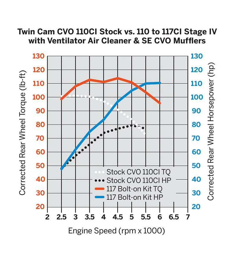 Harley Davidson Screamin Eagle Street Performance Bolt-On 117ciKit Grey – Bild 2