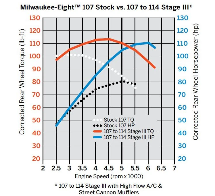 Harley Davidson Screamin Eagle Stage III Kit 114ci Black Highlights – Bild 2