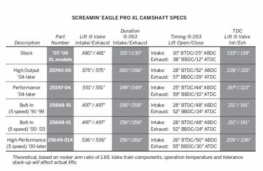 Harley Davidson Screamin Eagle Pro Performance Cams
